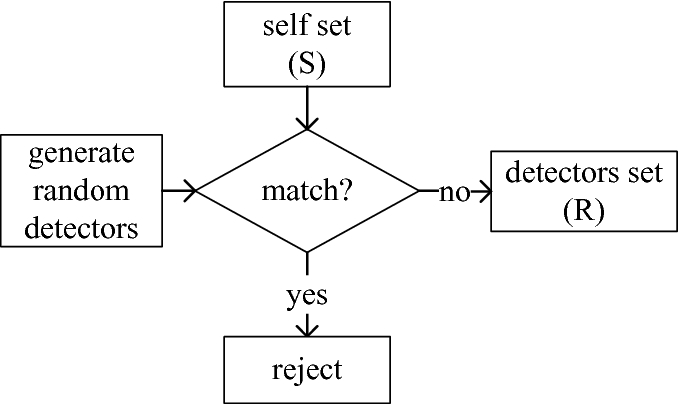 Negative selection algorithm